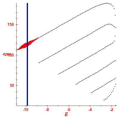 Peres lattice <N>